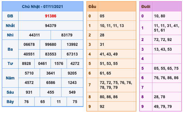 Kết Quả Soi Cầu XSMB 8-11-2021