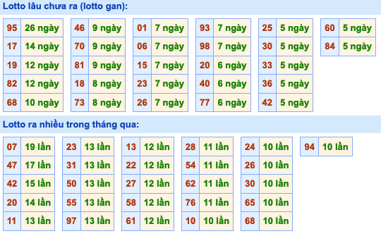 Thống kê lô gan xsmb hôm nay