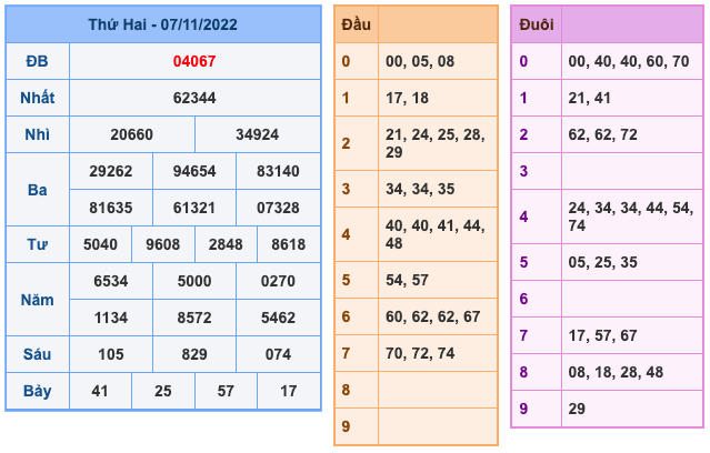 Kết Quả Soi Cầu XSMB 8-11-2022