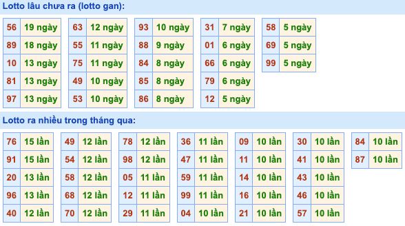 Thống kê lô gan Soi Cầu XSMB 8-11-2022