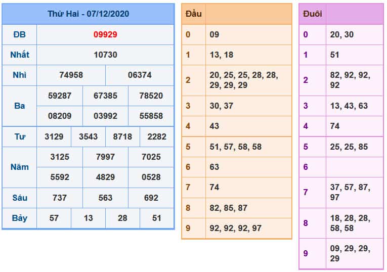 Soi Cầu XSMB 8-12-2020 | Dự đoán kết quả xổ số miền Bắc