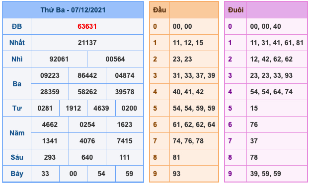 Kết Quả Soi Cầu XSMB 8-12-2021