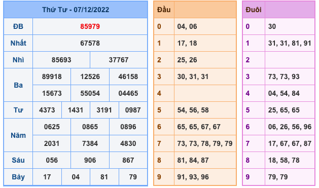 Kết Quả Soi Cầu XSMB 8-12-2022