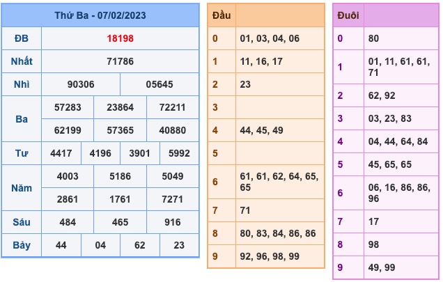 Kết Quả Soi Cầu XSMB 8-2-2023