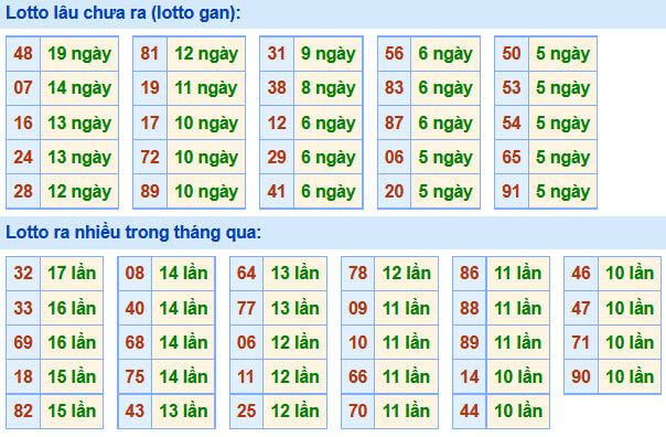 Soi Cầu XSMB 8-3-2021 | Dự đoán kết quả xổ số miền Bắc