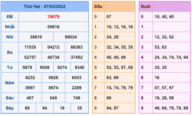 Kết Quả Soi Cầu XSMB 8-3-2022