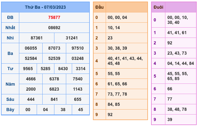 Kết Quả Soi Cầu XSMB 8-3-2023