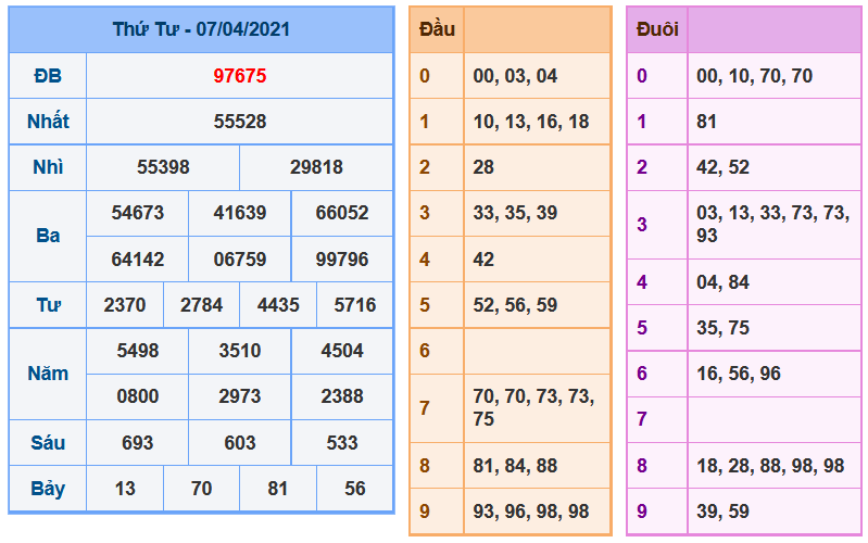 Soi Cầu XSMB 8-4-2021 | Dự đoán kết quả xổ số miền Bắc