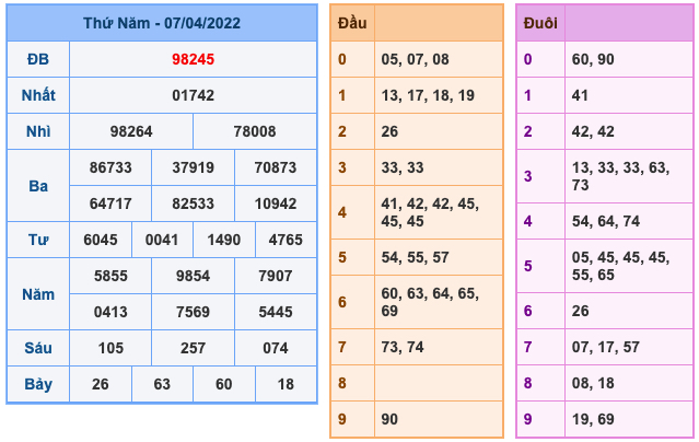 Kết Quả Soi Cầu XSMB 8-4-2022