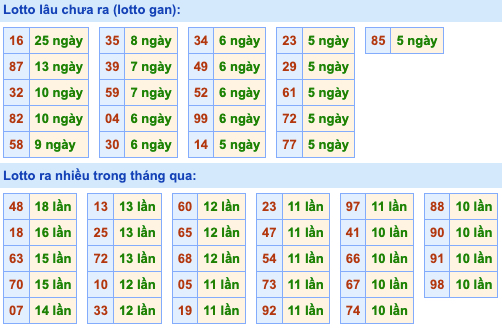 Thống kê lô gan Soi Cầu XSMB 8-4-2022