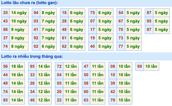 Thống kê lô gan Soi Cầu XSMB 8-4-2023