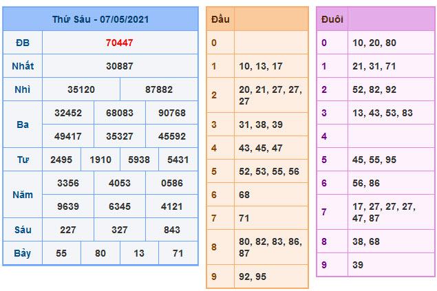 Soi Cầu XSMB 8-5-2021 | Dự đoán kết quả xổ số miền Bắc