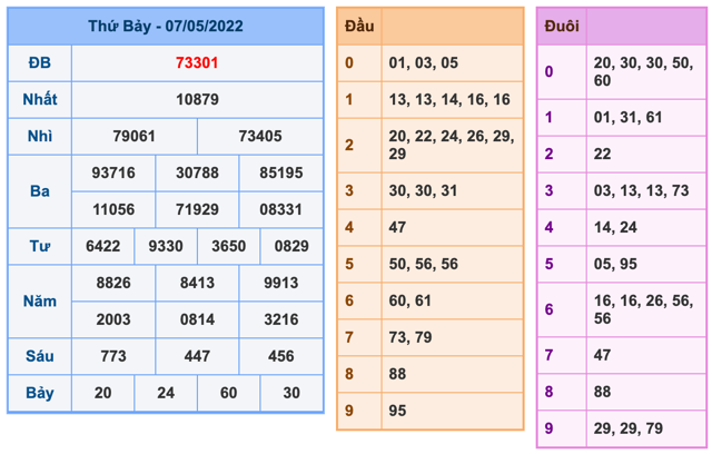 Kết Quả Soi Cầu XSMB 8-5-2022