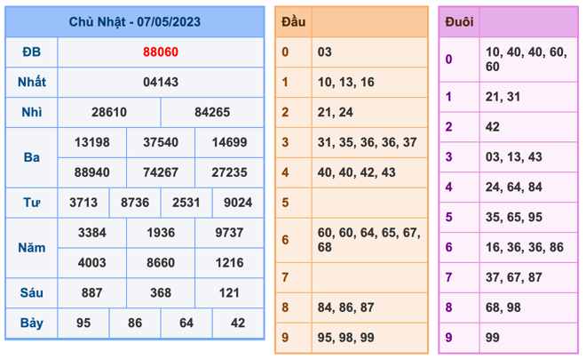 Kết Quả Soi Cầu XSMB 8-5-2023