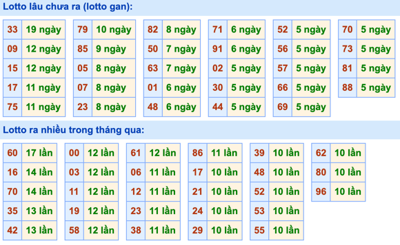 Thống kê lô gan Soi Cầu XSMB 8-5-2023