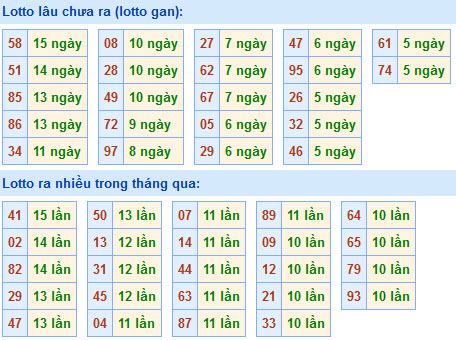 Thống kê lô gan xsmb hôm nay