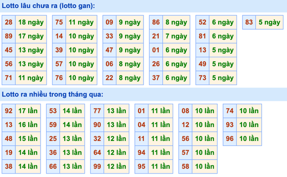 Thống kê lô gan Soi Cầu XSMB 8-6-2022