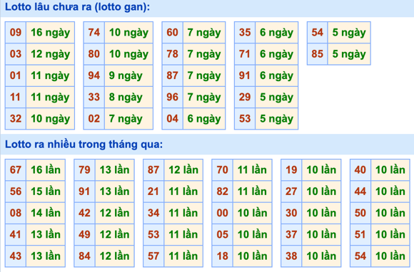 Thống kê lô gan Soi Cầu XSMB 8-6-2023