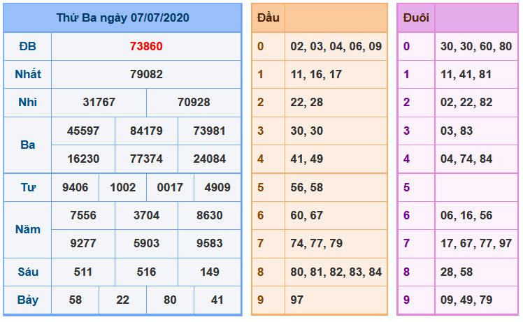 Soi Cầu XSMB 8-7-2020 | Dự đoán kết quả xổ số miền Bắc