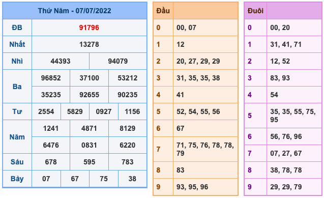 Kết Quả Soi Cầu XSMB 8-7-2022