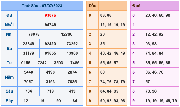 Kết Quả Soi Cầu XSMB 8-7-2023