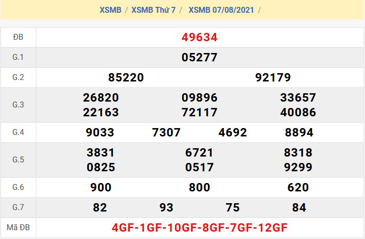 Kết Quả Soi Cầu XSMB 8-8-2021