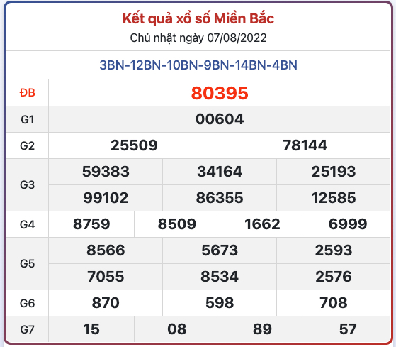 Kết Quả Soi Cầu XSMB 8-8-2022