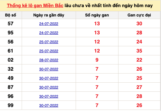 Thống kê lô gan Soi Cầu XSMB 8-8-2022