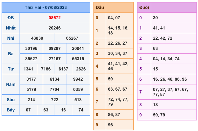 Kết Quả Soi Cầu XSMB 8-8-2023