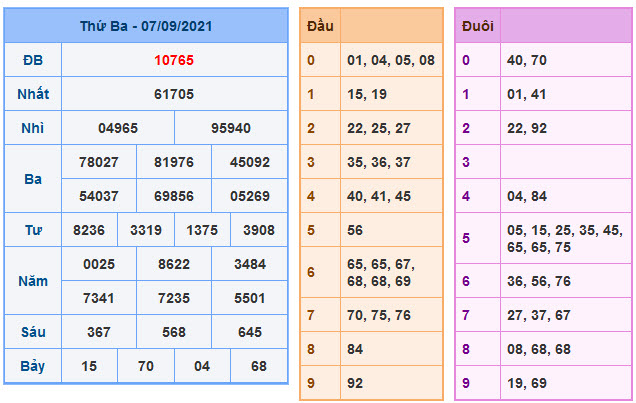 Kết Quả Soi Cầu XSMB 8-9-2021