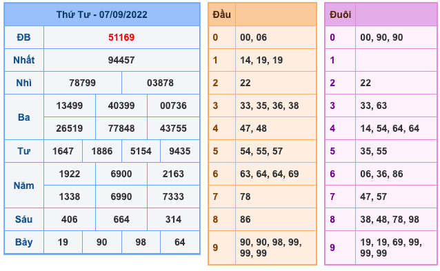 Kết Quả Soi Cầu XSMB 8-9-2022