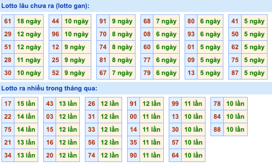 Thống kê lô gan Soi Cầu XSMB 8-9-2022