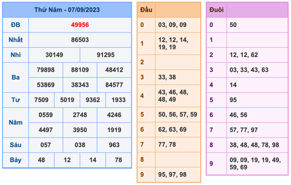 Kết Quả Soi Cầu XSMB 8-9-2023