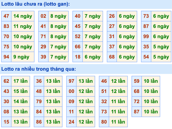 Thống kê lô gan Soi Cầu XSMB 8-9-2023