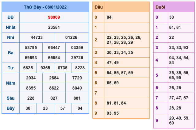 Kết Quả Soi Cầu XSMB 9-1-2022