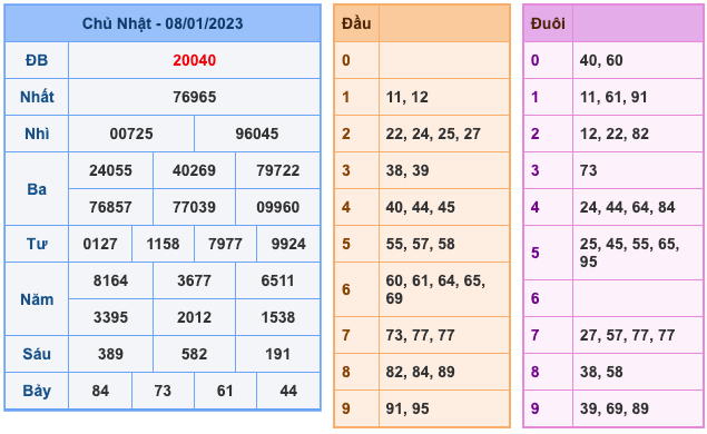 Kết Quả Soi Cầu XSMB 9-1-2023