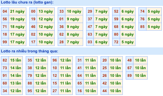 Thống kê lô gan Soi Cầu XSMB 9-1-2023