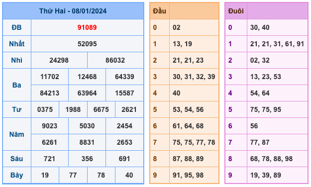 Kết Quả Soi Cầu XSMB 9-1-2024