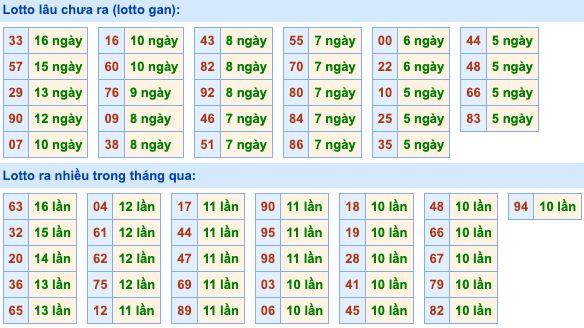 Thống kê lô gan Soi Cầu XSMB 9-1-2024