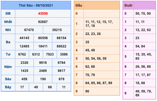 Kết Quả Soi Cầu XSMB 9-10-2021