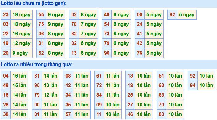 Soi Cầu XSMB 9-11-2020 | Dự đoán kết quả xổ số miền Bắc