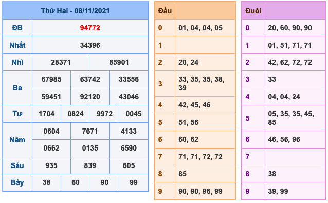 Kết Quả Soi Cầu XSMB 9-11-2021