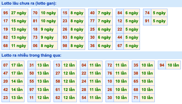 Thống kê lô gan xsmb hôm nay