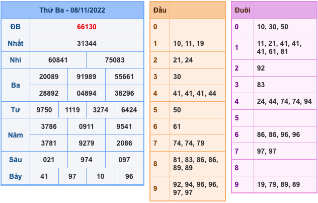 Kết Quả Soi Cầu XSMB 9-11-2022