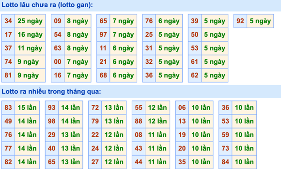 Thống kê lô gan Soi Cầu XSMB 9-11-2023