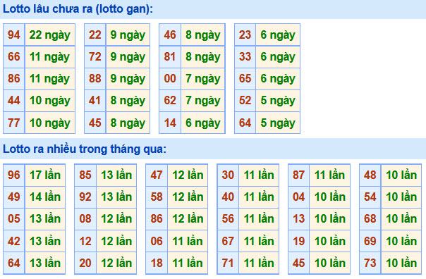 Soi Cầu XSMB 9-12-2020 | Dự đoán kết quả xổ số miền Bắc