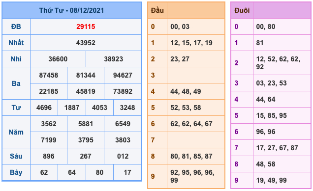 Kết Quả Soi Cầu XSMB 9-12-2021