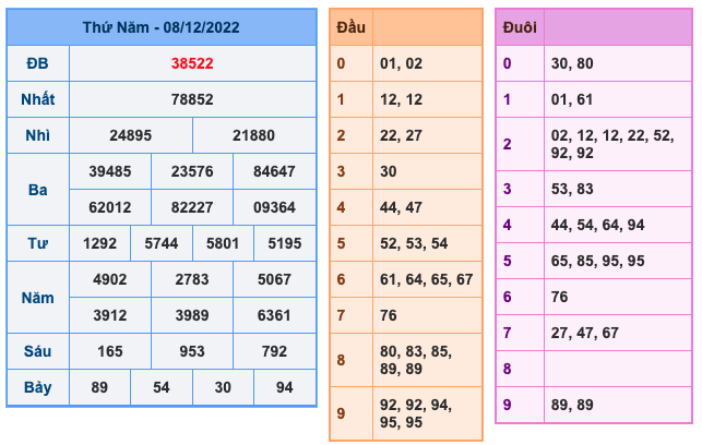 Kết Quả Soi Cầu XSMB 9-12-2022