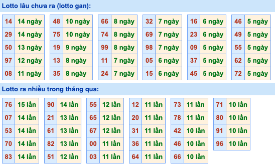 Thống kê lô gan Soi Cầu XSMB 9-12-2022