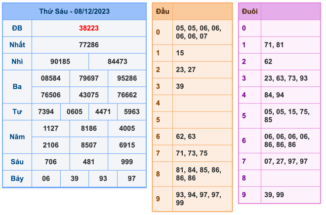 Kết Quả Soi Cầu XSMB 9-12-2023